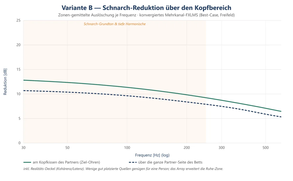 Diagramm: Schall-Reduktion in Dezibel je Frequenz — am Kopfkissen und über die ganze Partner-Seite des Betts