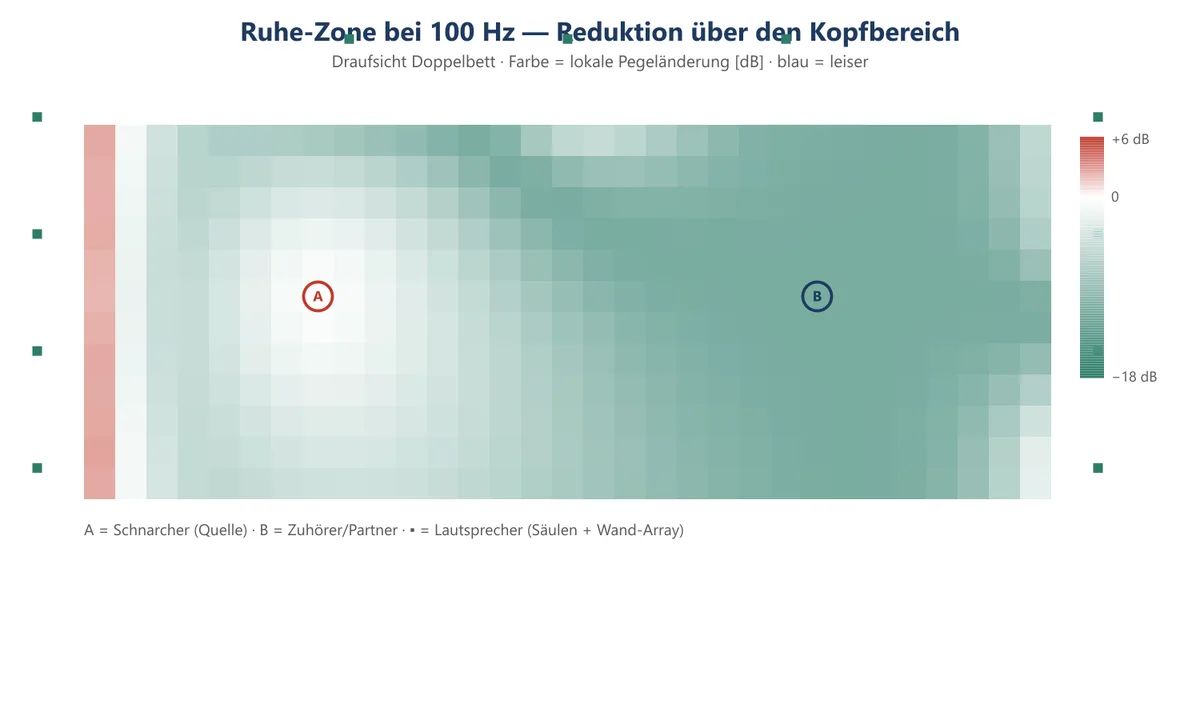 Draufsicht auf ein Doppelbett: farbige Karte der Ruhe-Zone bei 100 Hz, die Partner-Seite wird deutlich leiser